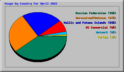 Usage by Country for April 2022