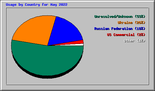 Usage by Country for May 2022