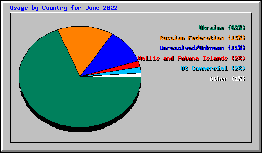 Usage by Country for June 2022