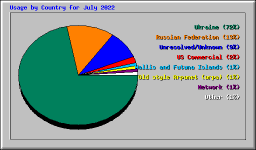 Usage by Country for July 2022