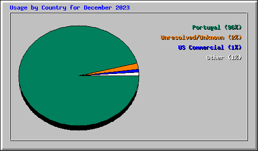 Usage by Country for December 2023