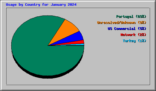 Usage by Country for January 2024