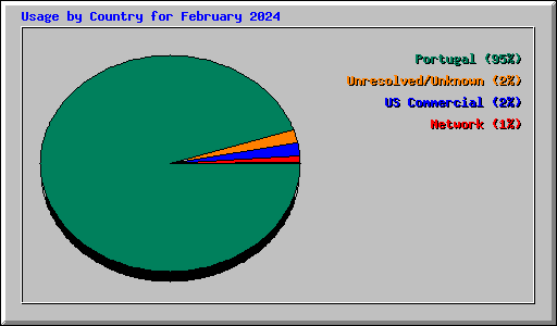 Usage by Country for February 2024