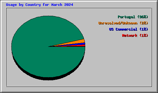 Usage by Country for March 2024