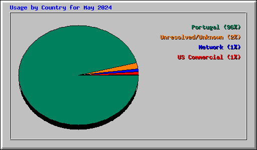 Usage by Country for May 2024