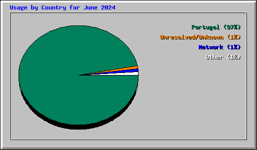 Usage by Country for June 2024