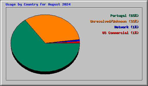 Usage by Country for August 2024