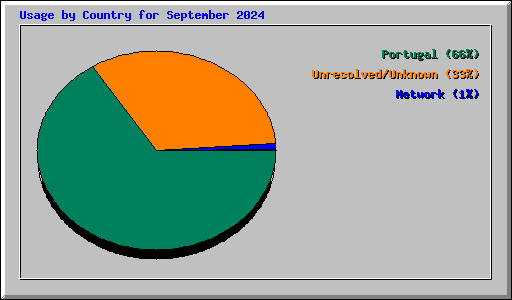 Usage by Country for September 2024