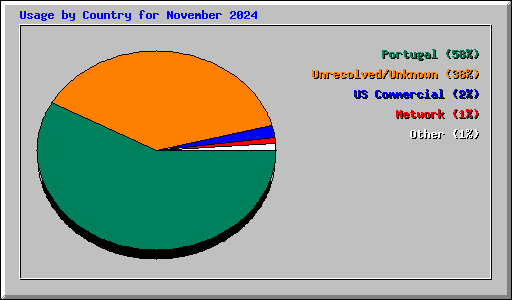 Usage by Country for November 2024