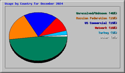 Usage by Country for December 2024