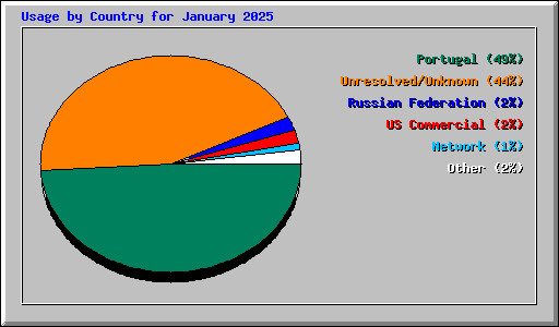 Usage by Country for January 2025