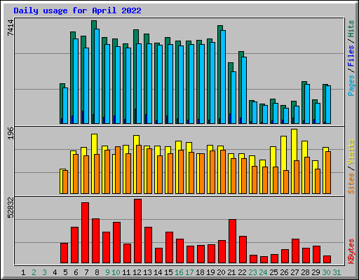 Daily usage for April 2022