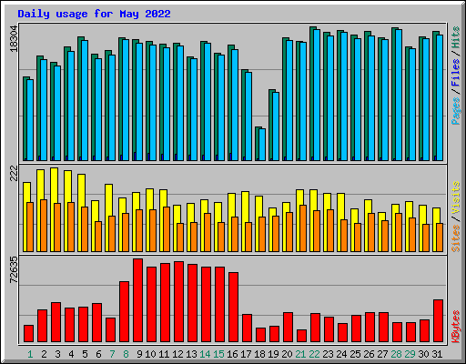 Daily usage for May 2022