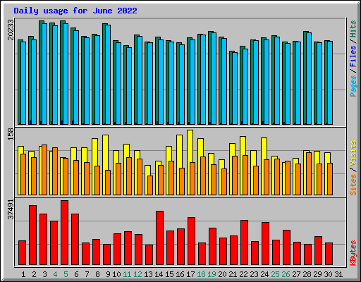 Daily usage for June 2022