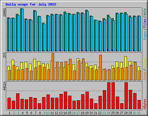 Daily usage for July 2022