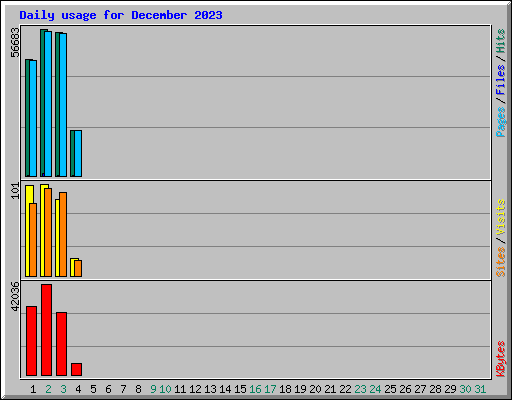 Daily usage for December 2023