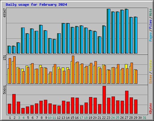 Daily usage for February 2024