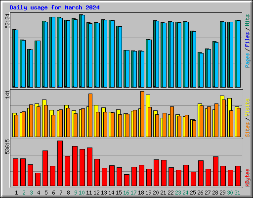 Daily usage for March 2024