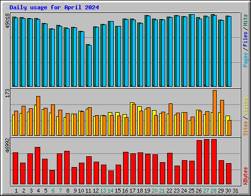 Daily usage for April 2024