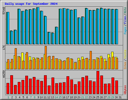 Daily usage for September 2024