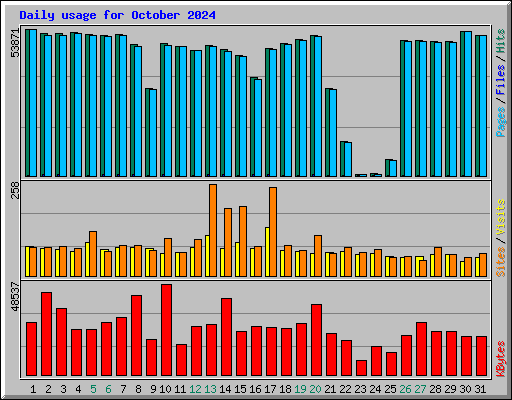 Daily usage for October 2024