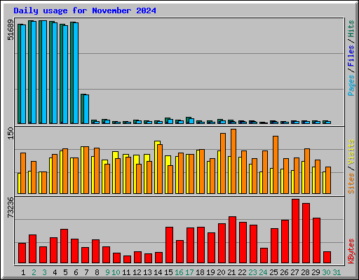 Daily usage for November 2024