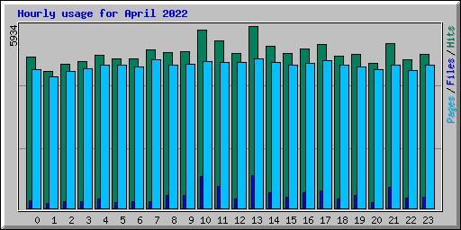 Hourly usage for April 2022