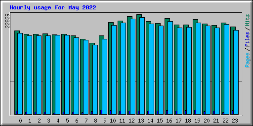 Hourly usage for May 2022