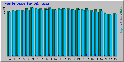 Hourly usage for July 2022